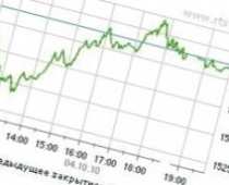 Индекс РТС прибавил 0,85%, составив на закрытие торгов в пятницу. Российский рынок